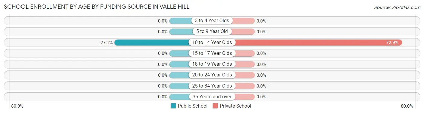 School Enrollment by Age by Funding Source in Valle Hill