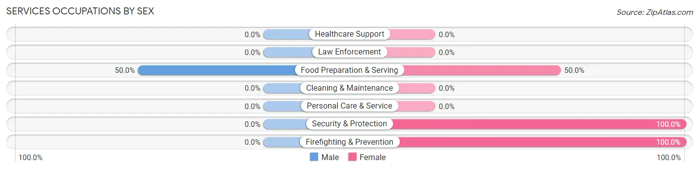 Services Occupations by Sex in Valle Hill