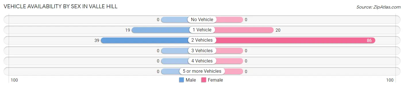 Vehicle Availability by Sex in Valle Hill