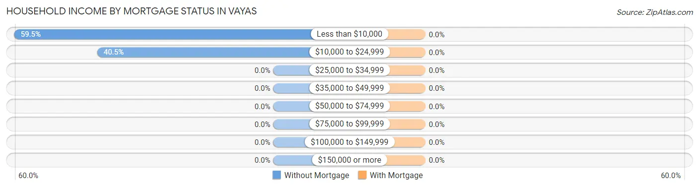 Household Income by Mortgage Status in Vayas