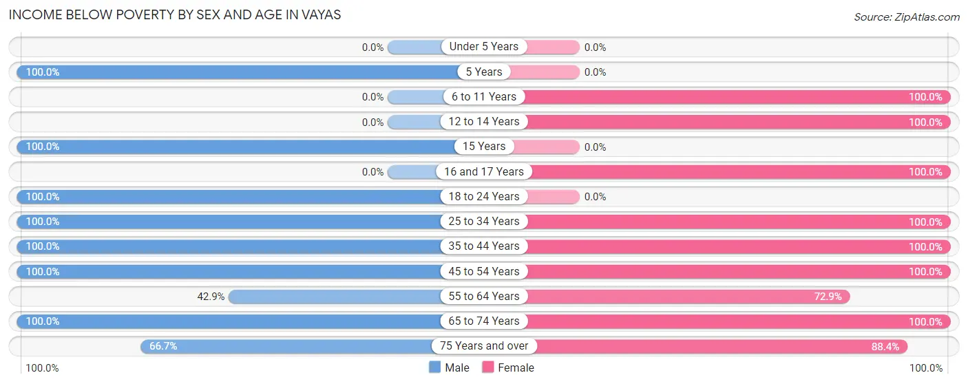 Income Below Poverty by Sex and Age in Vayas