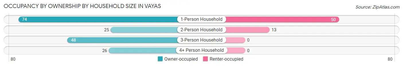 Occupancy by Ownership by Household Size in Vayas