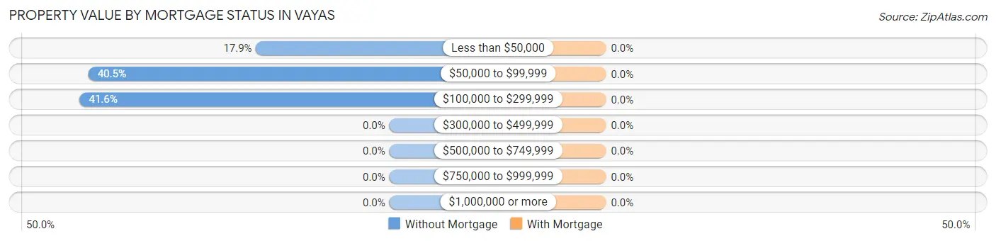 Property Value by Mortgage Status in Vayas