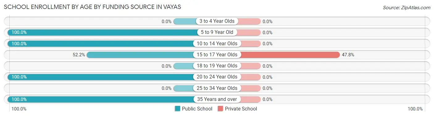 School Enrollment by Age by Funding Source in Vayas