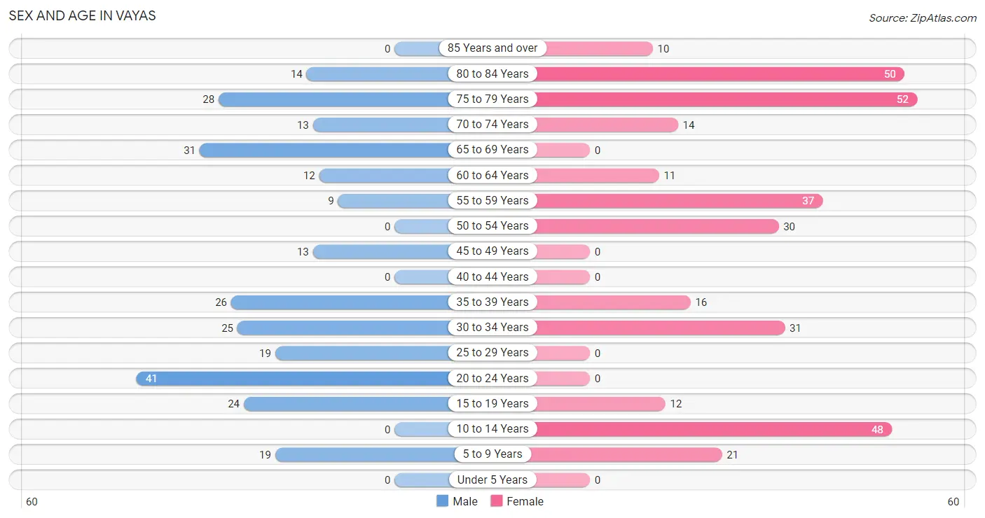 Sex and Age in Vayas