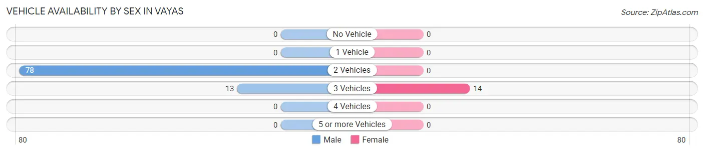 Vehicle Availability by Sex in Vayas