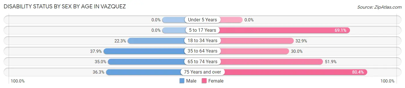 Disability Status by Sex by Age in Vazquez