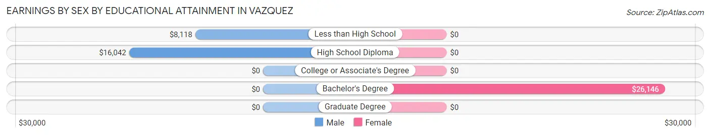 Earnings by Sex by Educational Attainment in Vazquez