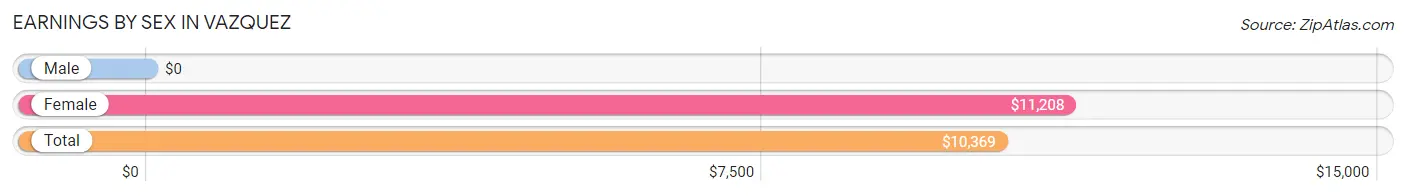 Earnings by Sex in Vazquez