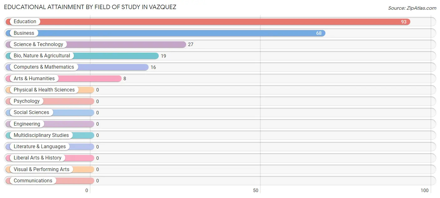Educational Attainment by Field of Study in Vazquez