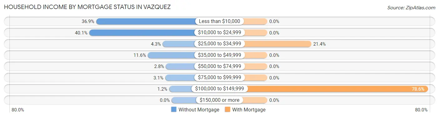 Household Income by Mortgage Status in Vazquez