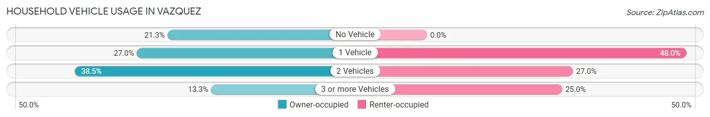 Household Vehicle Usage in Vazquez