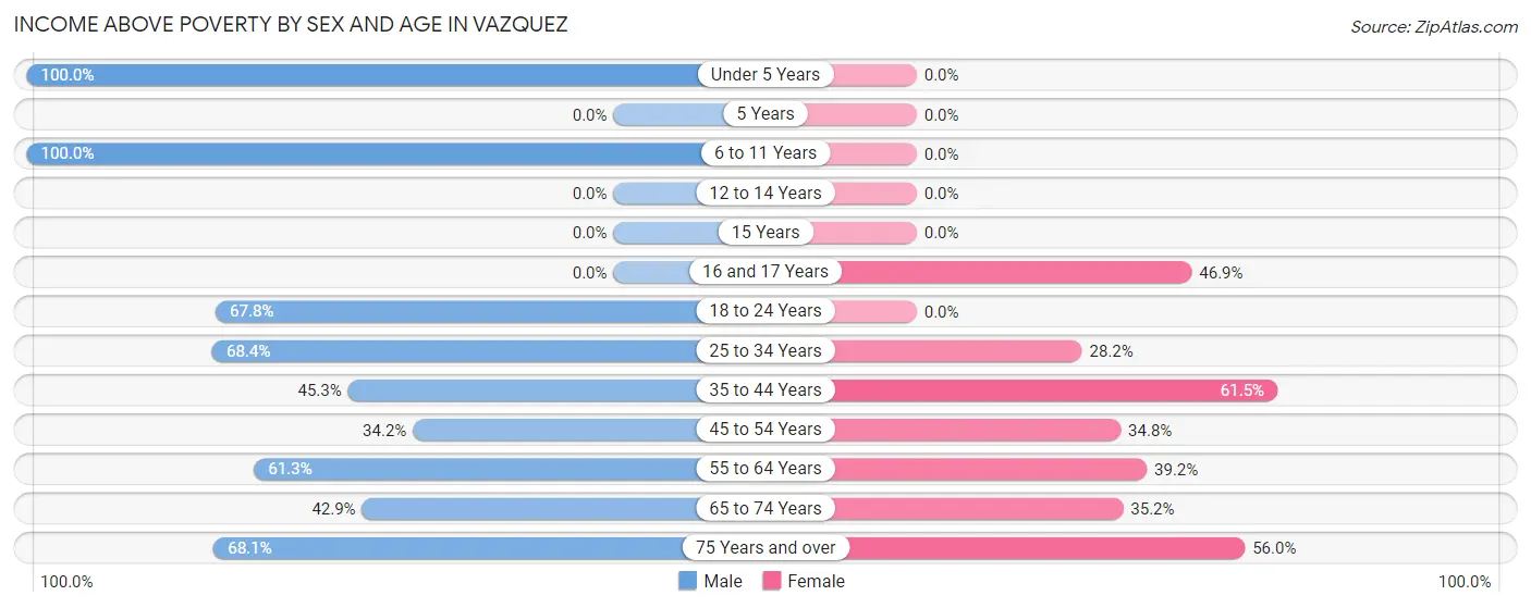 Income Above Poverty by Sex and Age in Vazquez