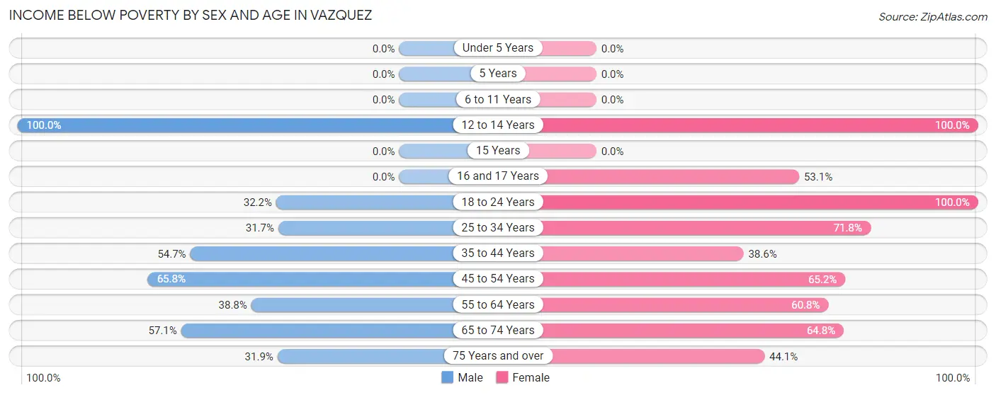 Income Below Poverty by Sex and Age in Vazquez