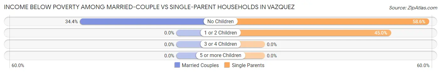 Income Below Poverty Among Married-Couple vs Single-Parent Households in Vazquez
