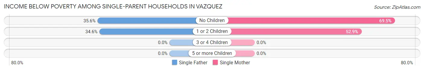 Income Below Poverty Among Single-Parent Households in Vazquez