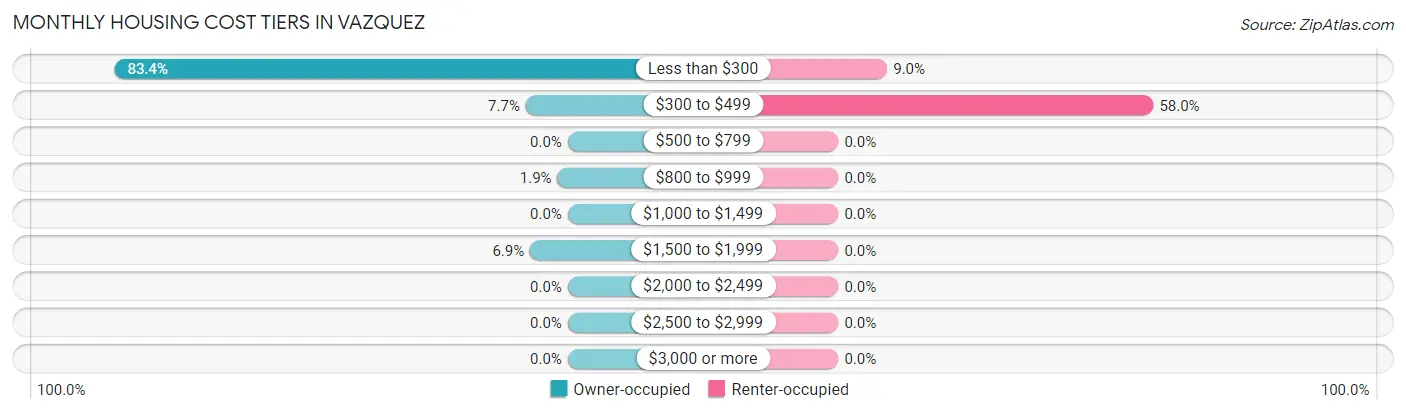 Monthly Housing Cost Tiers in Vazquez