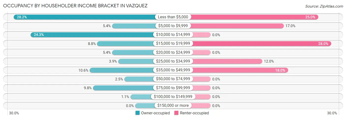 Occupancy by Householder Income Bracket in Vazquez