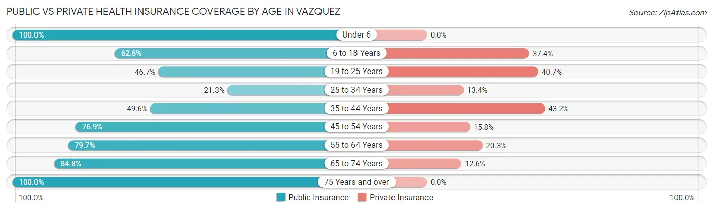 Public vs Private Health Insurance Coverage by Age in Vazquez