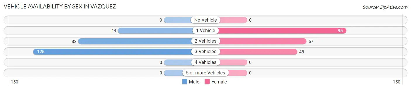 Vehicle Availability by Sex in Vazquez