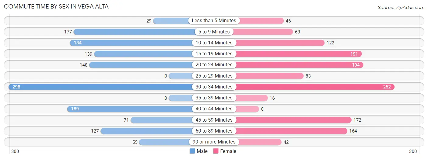 Commute Time by Sex in Vega Alta