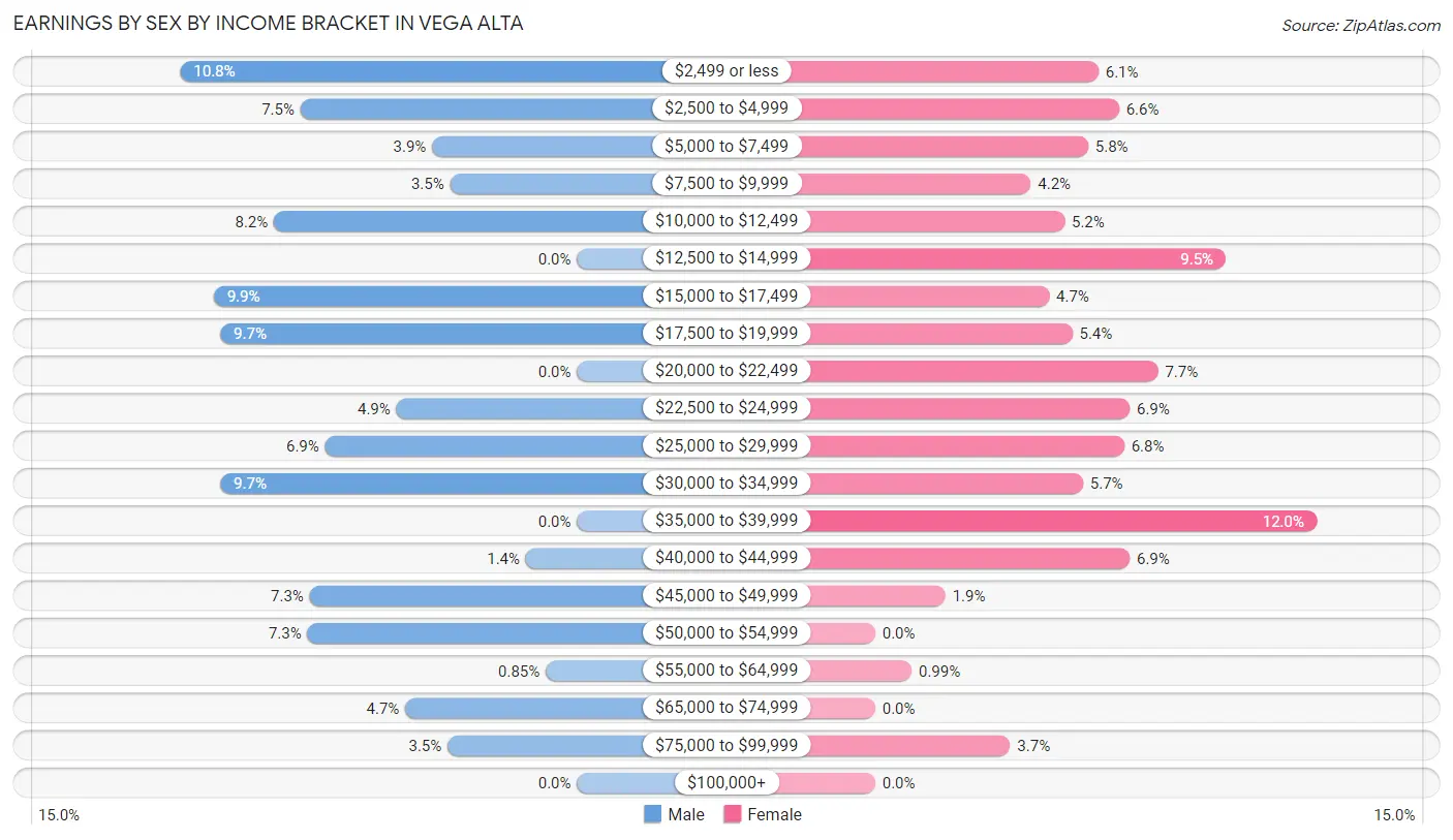 Earnings by Sex by Income Bracket in Vega Alta