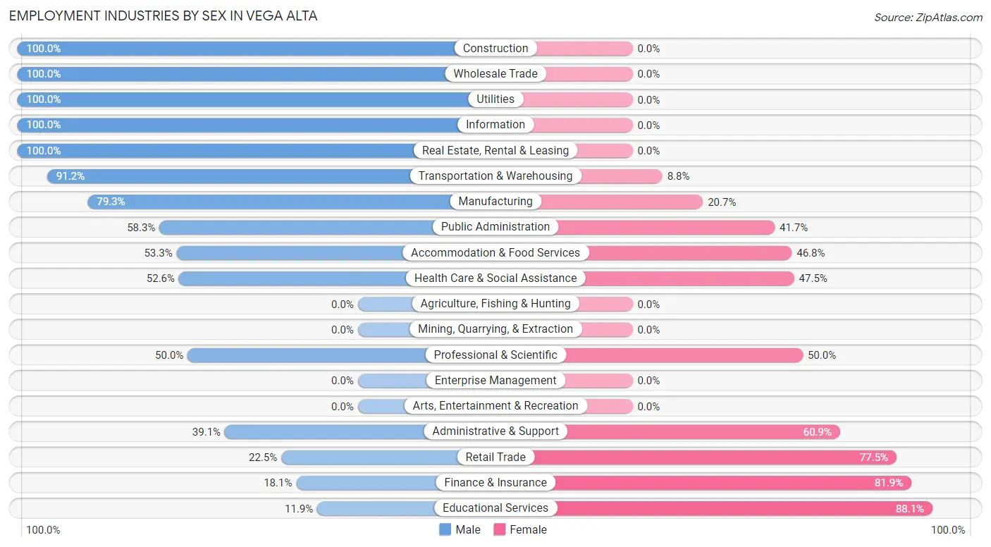 Employment Industries by Sex in Vega Alta