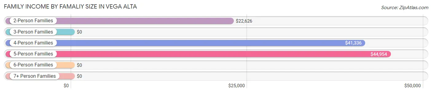 Family Income by Famaliy Size in Vega Alta