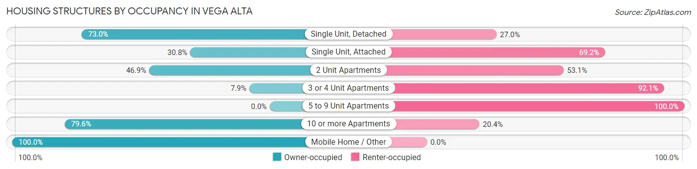 Housing Structures by Occupancy in Vega Alta