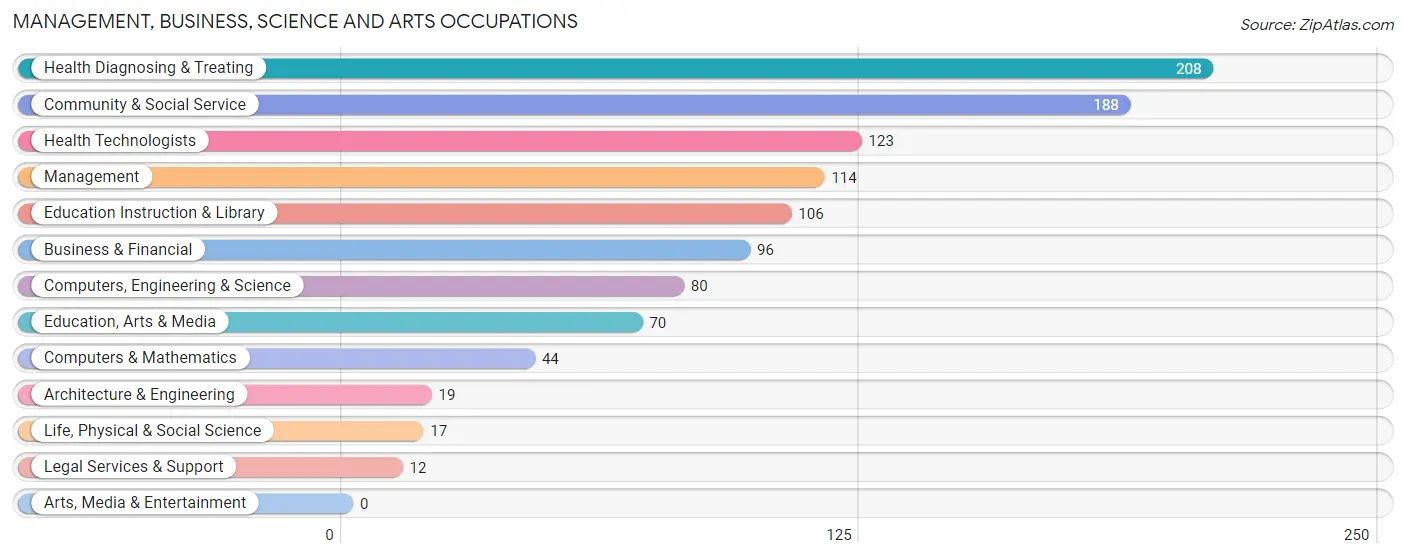 Management, Business, Science and Arts Occupations in Vega Alta