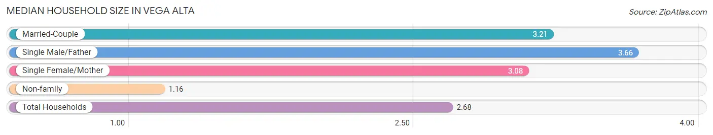 Median Household Size in Vega Alta