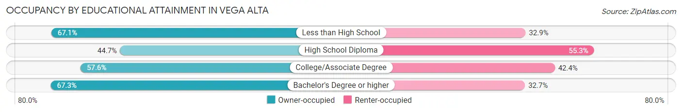 Occupancy by Educational Attainment in Vega Alta