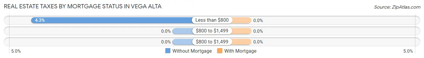 Real Estate Taxes by Mortgage Status in Vega Alta