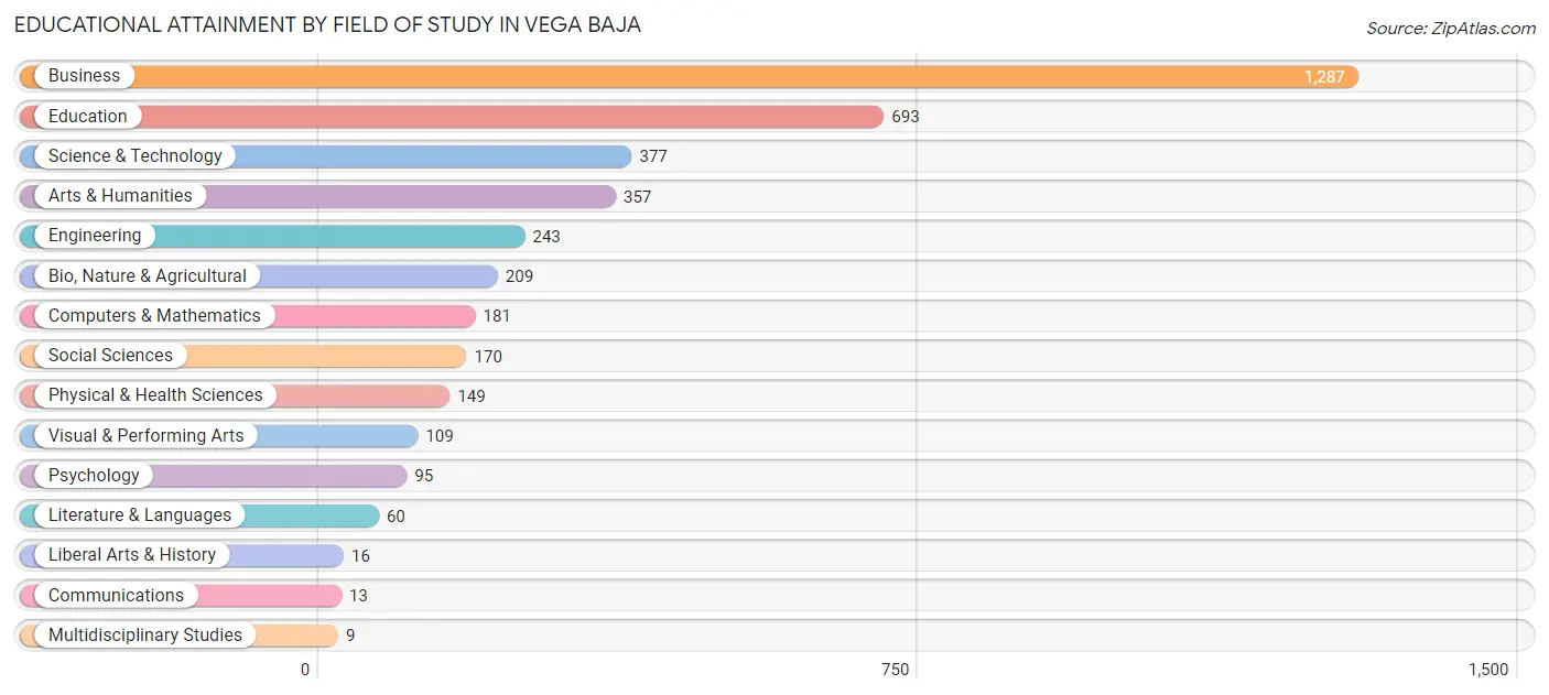 Educational Attainment by Field of Study in Vega Baja