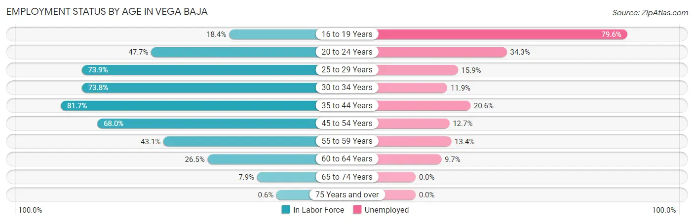 Employment Status by Age in Vega Baja