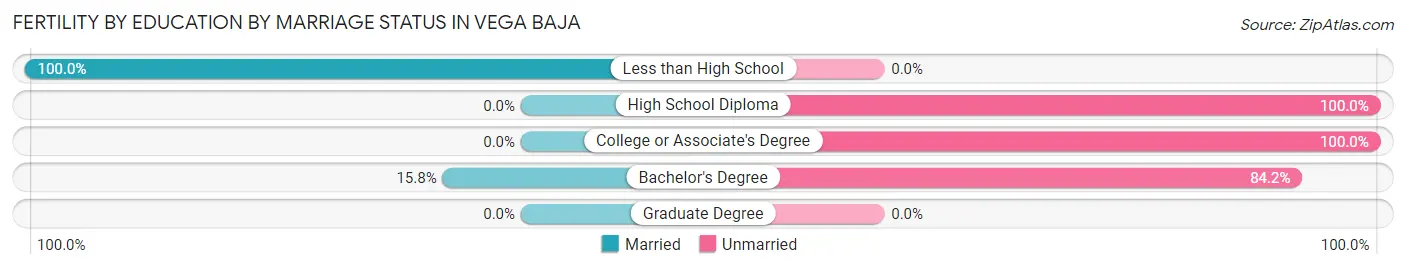 Female Fertility by Education by Marriage Status in Vega Baja