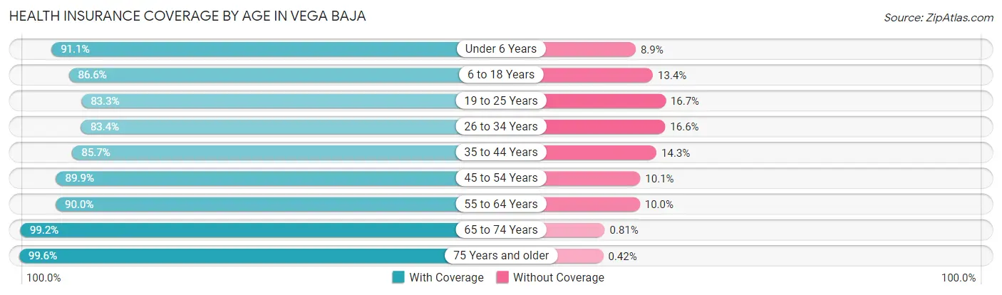 Health Insurance Coverage by Age in Vega Baja