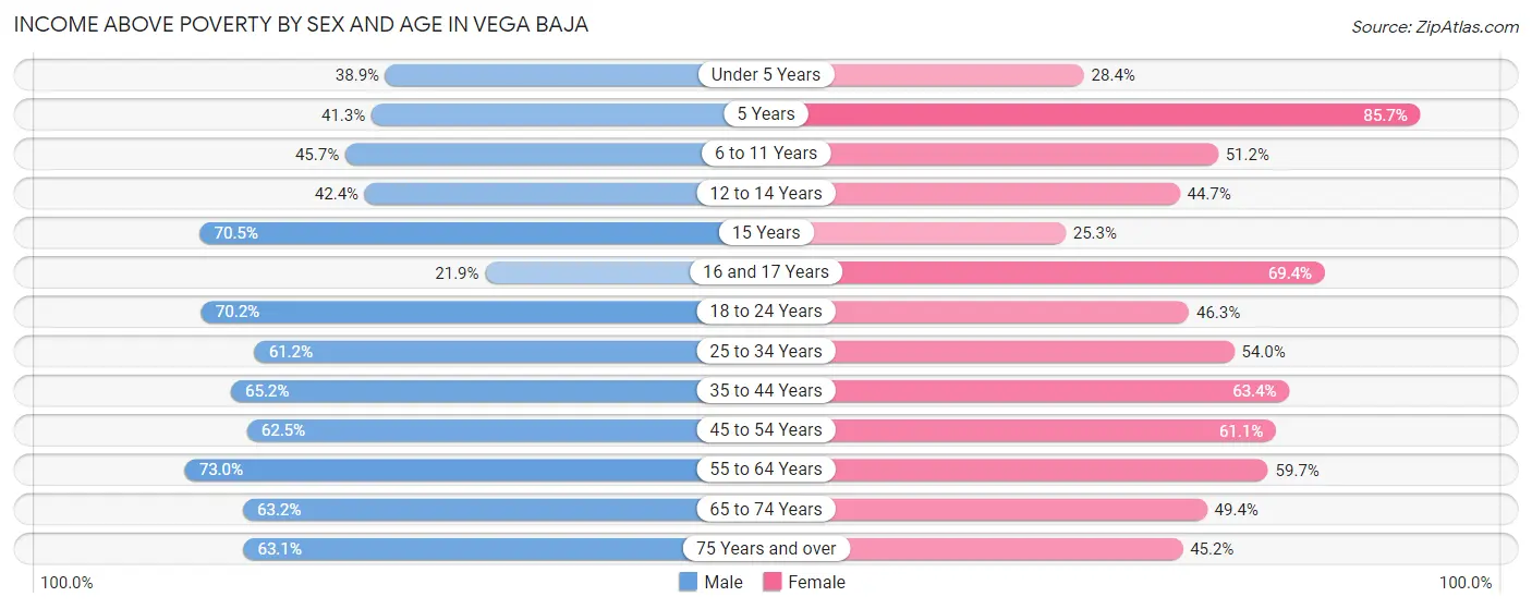 Income Above Poverty by Sex and Age in Vega Baja