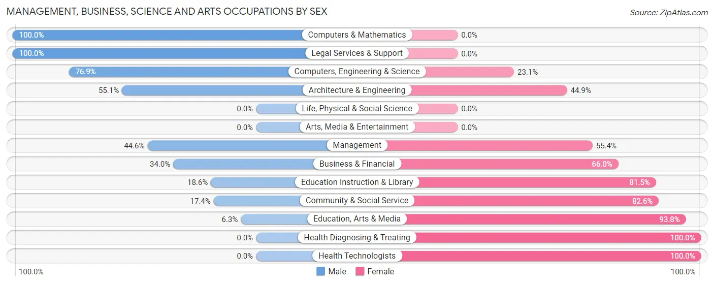Management, Business, Science and Arts Occupations by Sex in Vega Baja