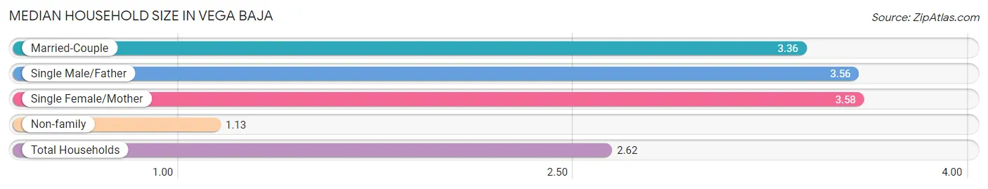 Median Household Size in Vega Baja