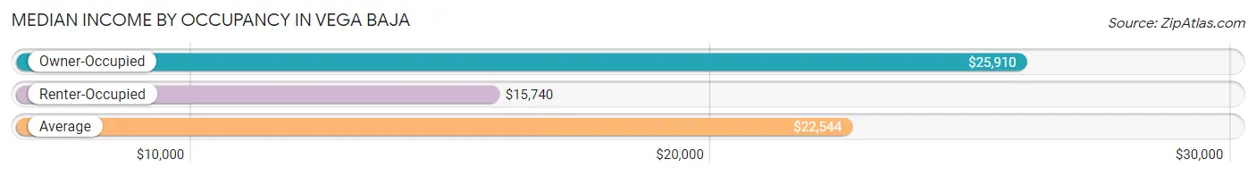 Median Income by Occupancy in Vega Baja