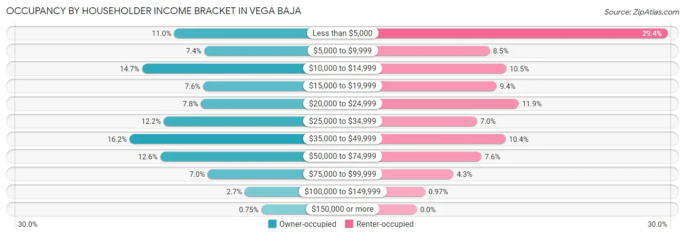 Occupancy by Householder Income Bracket in Vega Baja