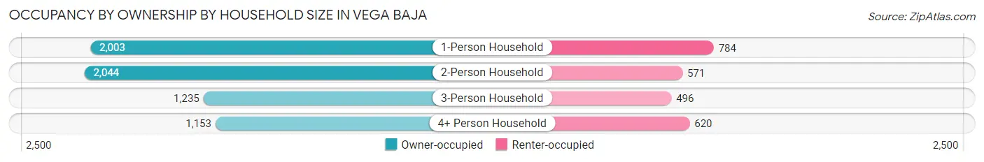 Occupancy by Ownership by Household Size in Vega Baja
