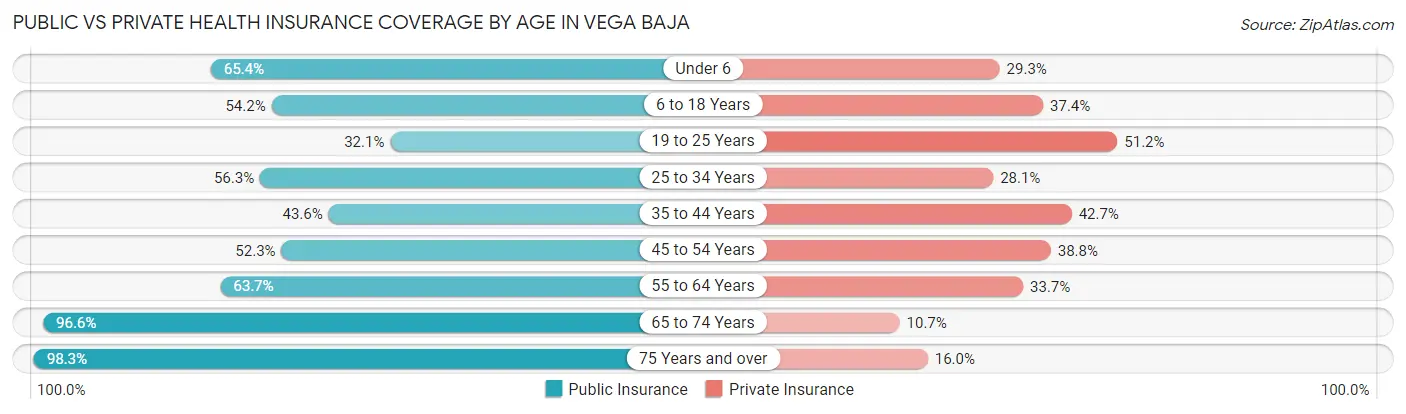 Public vs Private Health Insurance Coverage by Age in Vega Baja
