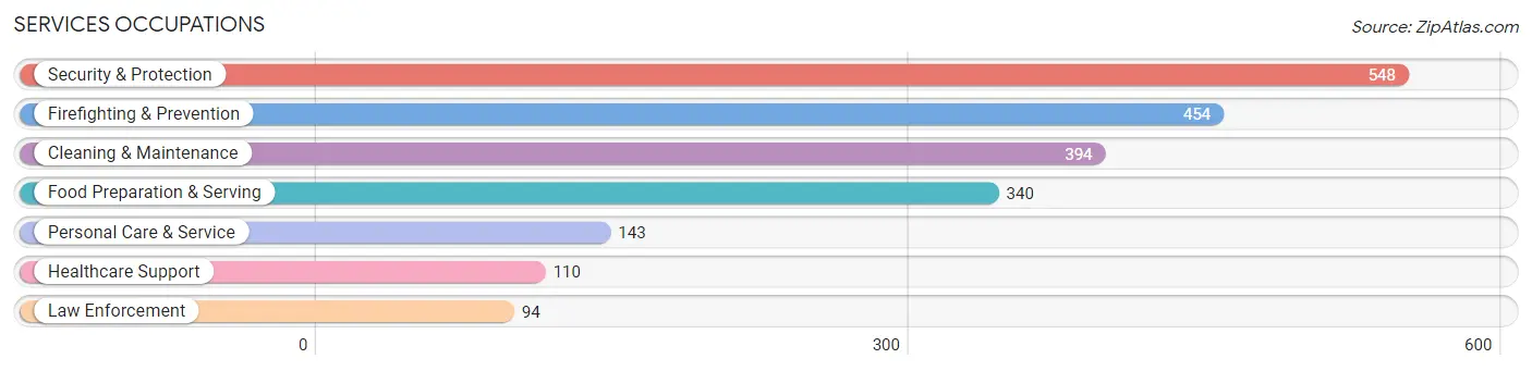 Services Occupations in Vega Baja