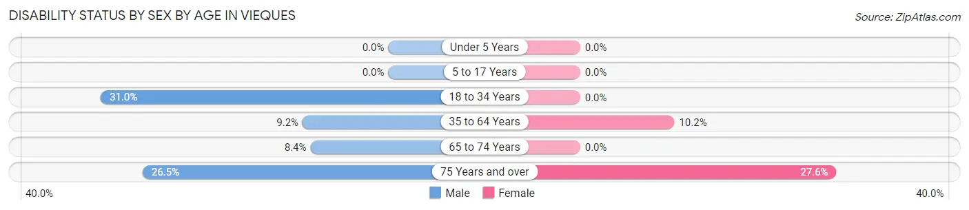 Disability Status by Sex by Age in Vieques