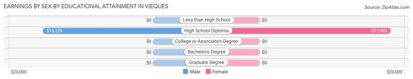 Earnings by Sex by Educational Attainment in Vieques