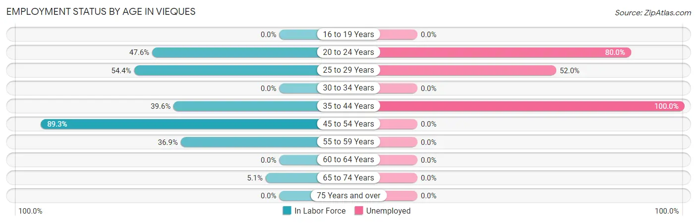Employment Status by Age in Vieques