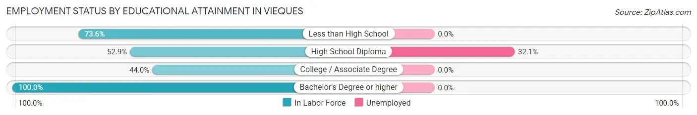 Employment Status by Educational Attainment in Vieques