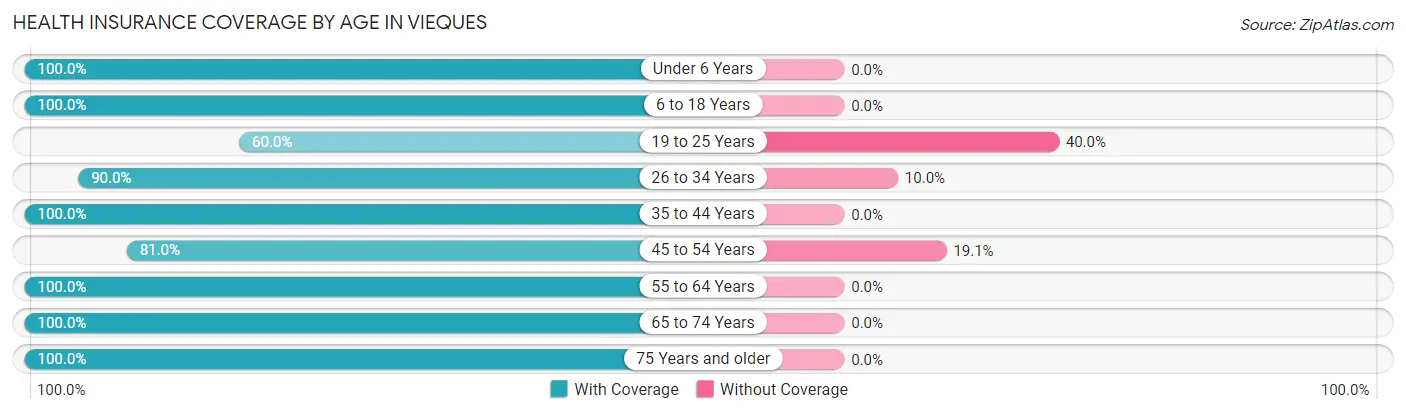 Health Insurance Coverage by Age in Vieques